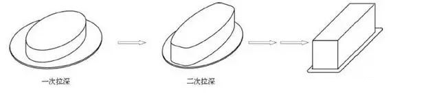 液(ye)壓拉(la)伸機(ji)制造(zao)工藝(yi)